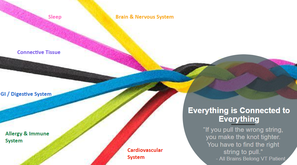 Image of a multicolored braid with a yellow strand, pink strand, black strand, blue strand, green strand, and red strand on a white background. The strands say nervous system, sleep, connective tissue, gastrointestinal, allergy/immunology, and cardiovascular. The text reads Everything is Connected to Everything. “If you pull the wrong string, you make the knot tighter. You have to find the right string to pull.” -All Brains Belong VT Patient. 