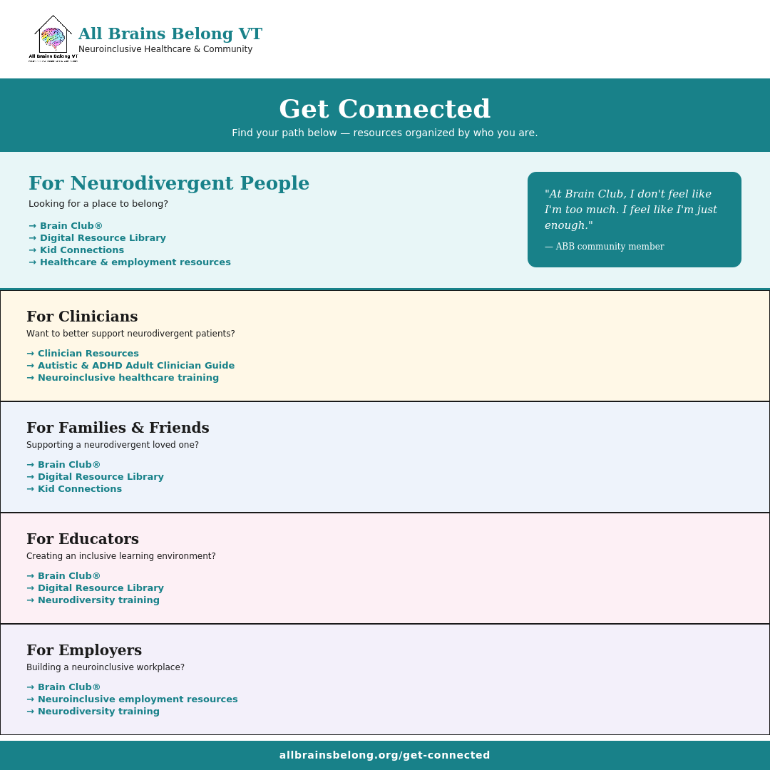A graphic from All Brains Belong VT showing the Get Connected page organized by audience: resources for neurodivergent people, clinicians, families and friends, educators, and employers, with a link to allbrainsbelong.org/get-connected.